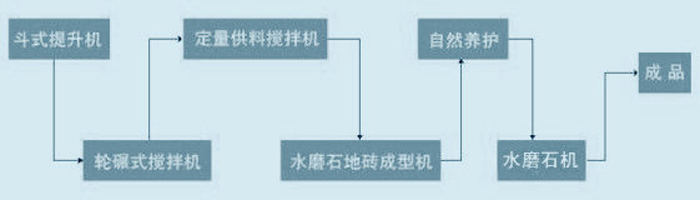 水磨石設（shè）備工藝流（liú）程圖