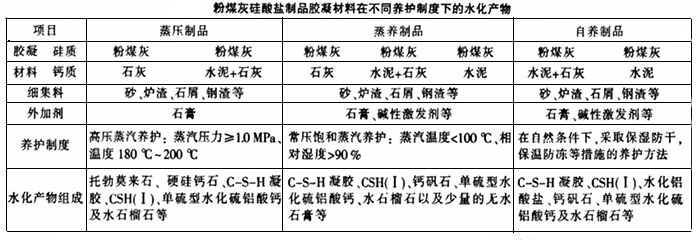 不同養護製度下粉煤灰磚生產的水化產物