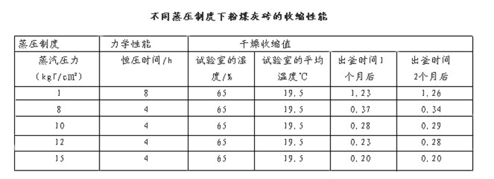 不同養護製度下粉煤灰磚的收縮性能