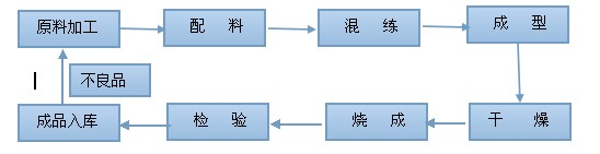 耐火磚生產工藝流（liú）程圖