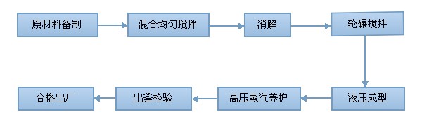 空心磚工藝流程（chéng）圖