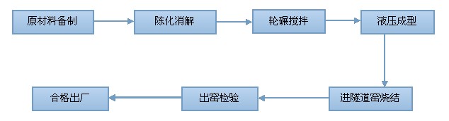 空心磚工（gōng）藝流程圖